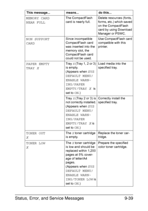 Page 246Status, Error, and Service Messages9-39
MEMORY CARD
NEAR FULLThe CompactFlash 
card is nearly full.Delete resources (fonts, 
forms, etc.) which saved 
on the CompactFlash 
card by using Download 
Manager or PSWC.
NON SUPPORT
CARDSince incompatible 
CompactFlash card 
was inserted into the 
memory slot, the 
CompactFlash card 
could not be used.Use CompactFlash card 
compatible with this 
printer.
PAPER EMPTY 
TRAY 
X
Tray X (Tray 1, 2 or 3) 
is empty.
(Appears when 
SYS 
DEFAULT MENU/
ENABLE WARN-...