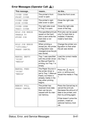 Page 248Status, Error, and Service Messages9-41 Error Messages (Operator Call: )
This message... means... do this...
COVER OPEN 
FRONT COVERThe printer’s front 
cover is open.Close the front cover.
COVER OPEN 
SIDE COVERThe printer’s right 
side cover is open.Close the right side 
cover.
COVER OPEN
TRAY3 COVERThe right side cover 
of Tray 3 is open.Close the right side 
cover of the tray.
HOLD JOB ERROR
UNABLE TO 
STORE JOBThe specified print job 
saved on the hard 
disk is sent while the 
hard disk is not...