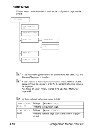 Page 53Configuration Menu Overview 4-10
PRINT MENU
With this menu, printer information, such as the configuration page, can be 
printed.
* This menu item appears only if an optional hard disk kit HD-P03 or a 
CompactFlash card is installed.
If SYS DEFAULT MENU/SECURITY/LOCK PANEL is set to ON, the 
password must be entered in order for the contents of 
PRINT MENU to 
be displayed.
For details on 
LOCK PANEL, refer to “SYS DEFAULT MENU” on 
page 4-49.
All factory default values are shown in bold.
CONFIGURA-...