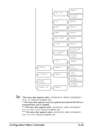 Page 86Configuration Menu Overview4-43
*This menu item appears when INTERFACE MENU/ETHERNET/
TCP/IP/ENABLE
 is set to YES.
** This menu item appears only if an optional hard disk kit HD-P03 or a 
CompactFlash card is installed.
*** This menu item appears when 
INTERFACE MENU/ETHERNET/
TCP/IP/RAW PORT/ENABLE
 is set to YES.
**** This menu item appears when 
INTERFACE MENU/ETHERNET/
TCP/IP/IPv6/ENABLE
 is set to YES.
SNMP*
WSD PRINT*
IPSEC*
ENABLE
ENABLE
SLP*
SMTP*
NETWARE
APPLETALK
SPEED/
DUPLEX
IP ADDRESS...