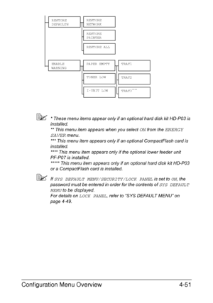 Page 94Configuration Menu Overview4-51
* These menu items appear only if an optional hard disk kit HD-P03 is 
installed.
** This menu item appears when you select 
ON from the ENERGY 
SAVER
 menu.
*** This menu item appears only if an optional CompactFlash card is 
installed.
**** This menu item appears only if the optional lower feeder unit 
PF-P07 is installed.
***** This menu item appears only if an optional hard disk kit HD-P03 
or a CompactFlash card is installed.
If SYS DEFAULT MENU/SECURITY/LOCK PANEL...