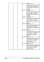 Page 109Configuration Menu Overview 4-66
THICK 
1Settings-8-7
Adjusts the 2nd image transfer 
output (ATVC) for simplex 
(single-sided) printing of thick 
1 paper.
THICK 
2Settings-8-7
Adjusts the 2nd image transfer 
output (ATVC) for simplex 
(single-sided) printing of thick 
2 paper.
POST-
CARDSettings-8-7
Adjusts the 2nd image transfer 
output (ATVC) for simplex 
(single-sided) printing of post-
cards.
ENVELOPESettings-8-7
Adjusts the 2nd image transfer 
output (ATVC) for simplex 
(single-sided) printing of...