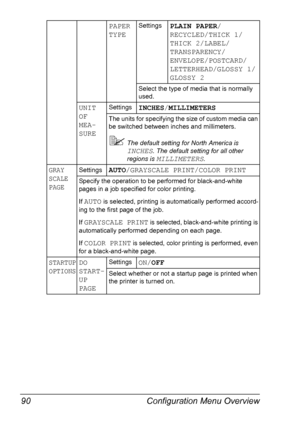 Page 104Configuration Menu Overview 90
PAPER 
TYPESettingsPLAIN PAPER/
RECYCLED/THICK 1/
THICK 2/LABEL/
TRANSPARENCY/
ENVELOPE/POSTCARD/
LETTERHEAD/GLOSSY 1/
GLOSSY 2
Select the type of media that is normally 
used.
UNIT 
OF 
MEA-
SURESettingsINCHES/MILLIMETERS
The units for specifying the size of custom media can 
be switched between inches and millimeters.
The default setting for North America is 
INCHES. The default setting for all other 
regions is 
MILLIMETERS.
GRAY 
SCALE 
PAGESettingsAUTO/GRAYSCALE...