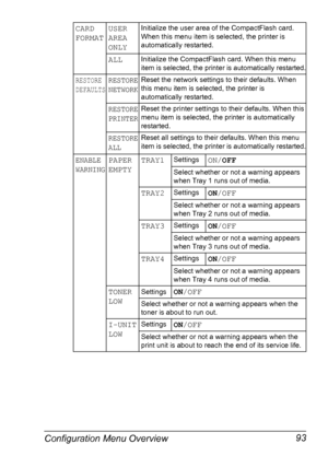 Page 107Configuration Menu Overview 93
CARD 
FORMATUSER 
AREA 
ONLYInitialize the user area of the CompactFlash card. 
When this menu item is selected, the printer is 
automatically restarted.
ALLInitialize the CompactFlash card. When this menu 
item is selected, the printer is automatically restarted.
RESTORE 
DEFAULTSRESTORE 
NETWORKReset the network settings to their defaults. When 
this menu item is selected, the printer is 
automatically restarted.
RESTORE 
PRINTERReset the printer settings to their...