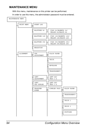 Page 108Configuration Menu Overview 94
MAINTENANCE MENU
With this menu, maintenance on this printer can be performed.
In order to use this menu, the administrator password must be entered.
ALIGNMENTTOP 
ADJUSTMENTPLAIN PAPER
THICK
TRANSFER 
POWERSIMPLEX PASS
MAINTENANCE MENU
PRINT MENUEVENT LOG
HALFTONE 64CYAN 64/MAGENTA 64/
YELLOW 64/BLACK 64
CYAN 128/MAGENTA 128/
YELLOW 128/BLACK 128
CYAN 256/MAGENTA 256/
YELLOW 256/BLACK 256
HALFTONE 128
HALFTONE 256
GRADATION
ENVELOPE
TRANSPARENCY
LEFT 
ADJUSTMENTLEFT ADJ...