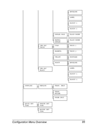 Page 109Configuration Menu Overview 95
IMG ADJ
THICKCYAN
MAGENTA
DUPLEX PASS
YELLOW
BLACK
PLAIN PAPER
THICK 1
POSTCARD
THICK 2
IMG ADJ
BLACK
LABEL
GLOSSY 1
GLOSSY 2
MANUAL 
DUPLEXPLAIN PAPER
LABEL
GLOSSY 2
GLOSSY 1
ENVELOPE
SUPPLIESREPLACETRANS. BELT
TRANS. 
ROLLER
FUSER UNIT
ENVELOPE
QUICK SET-
TING*UPDATE SET-
TING
BACKUP SET-
TING
Downloaded From ManualsPrinter.com Manuals 