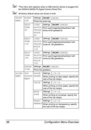 Page 110Configuration Menu Overview 96
*This menu item appears when a USB memory device is plugged into 
the KONICA MINOLTA Digital Camera Direct Port.
All factory default values are shown in bold.
PRINT 
MENUEVENT 
LOGSettingsPRINT/CANCEL
Prints the event log.
HALF-
TONE 
64CYAN/
MAGENTA/
YELLOW/
BLACK 
64
SettingsPRINT/CANCEL
Print cyan/magenta/yellow/black half-
tones at 64 gradations.
HALF-
TONE 
128CYAN/
MAGENTA/
YELLOW/
BLACK 
128
SettingsPRINT/CANCEL
Print cyan/magenta/yellow/black half-
tones at 128...