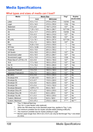 Page 122Media Specifications 108
Media Specifications
What types and sizes of media can I load? 
Media Media Size Tray* Duplex (double-sided)Inch Millimeter
Letter 8.5 x 11.0 215.9 x 279.4 1/2/3/4 Yes
Legal 8.5 x 14.0 215.9 x 355.6 1/3/4 Yes
Statement 5.5 x 8.5 139.7 x 215.9 1/2** No
Executive 7.25 x 10.5 184.2 x 266.7 1/2**/3/4 Yes
A4 8.2 x 11.7 210.0 x 297.0 1/2/3/4 Yes
A5 5.9 x 8.3 148.0 x 210.0 1/2** No
A6 4.1 x 5.8 105.0 x 148.0 1/2** No
B5 (JIS) 7.2 x 10.1 182.0 x 257.0 1/2**/3/4 Yes
B6 5.0 x 7.2 128.0 x...