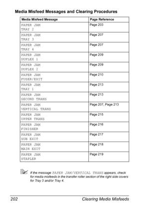 Page 216Clearing Media Misfeeds 202
Media Misfeed Messages and Clearing Procedures
If the message PAPER JAM/VERTICAL TRANS appears, check 
for media misfeeds in the transfer roller section of the right side covers 
for Tray 3 and/or Tray 4. Media Misfeed Message Page Reference
PAPER JAM
TRAY 2Page 203
PAPER JAM
TRAY 3Page 207
PAPER JAM
TRAY 4Page 207
PAPER JAM 
DUPLEX 1Page 209
PAPER JAM
DUPLEX 2Page 209
PAPER JAM
FUSER/EXITPage 210
PAPER JAM
TRAY 1Page 213
PAPER JAM
SECOND TRANSPage 213
PAPER JAM
VERTICAL...