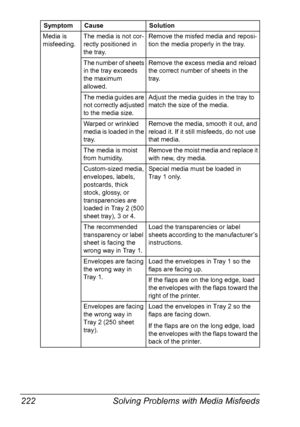 Page 236Solving Problems with Media Misfeeds 222
Media is 
misfeeding.The media is not cor-
rectly positioned in 
the tray.Remove the misfed media and reposi-
tion the media properly in the tray.
The number of sheets 
in the tray exceeds 
the maximum 
allowed.Remove the excess media and reload 
the correct number of sheets in the 
tray. 
The media guides are 
not correctly adjusted 
to the media size.Adjust the media guides in the tray to 
match the size of the media.
Warped or wrinkled 
media is loaded in the...