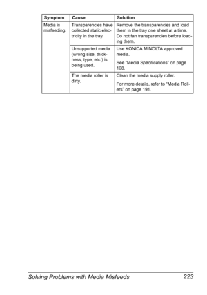 Page 237Solving Problems with Media Misfeeds 223
Media is 
misfeeding.Transparencies have 
collected static elec-
tricity in the tray.Remove the transparencies and load 
them in the tray one sheet at a time. 
Do not fan transparencies before load-
ing them. 
Unsupported media 
(wrong size, thick-
ness, type, etc.) is 
being used.Use KONICA MINOLTA approved 
media.
See “Media Specifications” on page 
108.
The media roller is 
dirty.Clean the media supply roller.
For more details, refer to “Media Roll-
ers” on...
