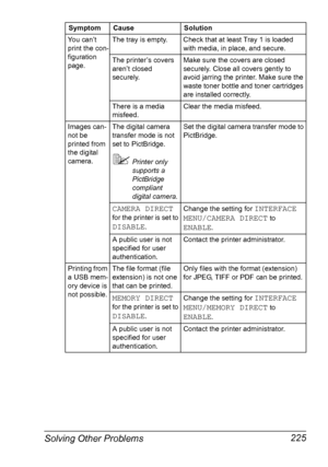 Page 239Solving Other Problems 225
You can’t 
print the con-
figuration 
page.The tray is empty. Check that at least Tray 1 is loaded 
with media, in place, and secure.
The printer’s covers 
aren’t closed 
securely.Make sure the covers are closed 
securely. Close all covers gently to 
avoid jarring the printer. Make sure the 
waste toner bottle and toner cartridges 
are installed correctly.
There is a media 
misfeed.Clear the media misfeed.
Images can-
not be 
printed from 
the digital 
camera.The digital camera...