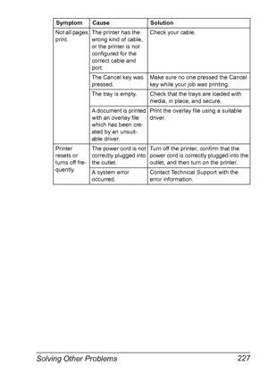 Page 241Solving Other Problems 227
Not all pages 
print.The printer has the 
wrong kind of cable, 
or the printer is not 
configured for the 
correct cable and 
port.Check your cable.
The Cancel key was 
pressed.Make sure no one pressed the Cancel 
key while your job was printing.
The tray is empty. Check that the trays are loaded with 
media, in place, and secure.
A document is printed 
with an overlay file 
which has been cre-
ated by an unsuit-
able driver.Print the overlay file using a suitable 
driver....