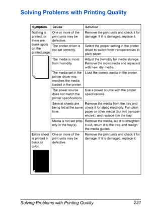 Page 245Solving Problems with Printing Quality 231
Solving Problems with Printing Quality
Symptom Cause Solution
Nothing is 
printed, or 
there are 
blank spots 
on the 
printed page.One or more of the 
print units may be 
defective.Remove the print units and check it for 
damage. If it is damaged, replace it. 
The printer driver is 
not set correctly.Select the proper setting in the printer 
driver to switch from transparencies to 
plain paper.
The media is moist 
from humidity.Adjust the humidity for media...