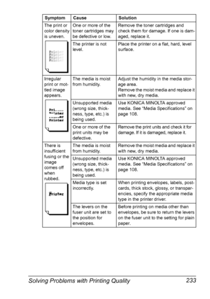 Page 247Solving Problems with Printing Quality 233
The print or 
color density 
is uneven.One or more of the 
toner cartridges may 
be defective or low.Remove the toner cartridges and 
check them for damage. If one is dam-
aged, replace it.
The printer is not 
level.Place the printer on a flat, hard, level 
surface.
Irregular 
print or mot-
tled image 
appears.The media is moist 
from humidity.Adjust the humidity in the media stor-
age area.
Remove the moist media and replace it 
with new, dry media.
Unsupported...