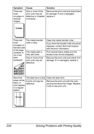 Page 248Solving Problems with Printing Quality 234
There are 
toner 
smudges or 
residual 
images.One or more of the 
print units may be 
defective or installed 
incorrectly.Remove the print units and check them 
for damage. If one is damaged, 
replace it.
There are 
toner 
smudges on 
the back side 
of the page 
(whether or 
not it has 
been 
duplexed).The media transfer 
roller is dirty.Clean the media transfer roller.
If you think the transfer roller should be 
replaced, contact Technical Support 
with the...