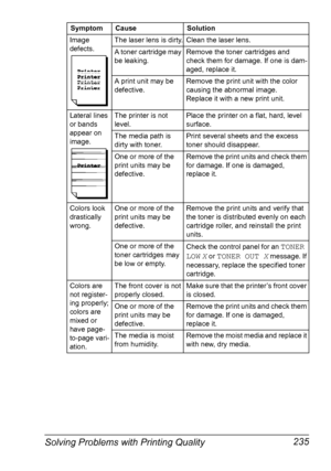 Page 249Solving Problems with Printing Quality 235
Image 
defects.The laser lens is dirty. Clean the laser lens.
A toner cartridge may 
be leaking.Remove the toner cartridges and 
check them for damage. If one is dam-
aged, replace it.
A print unit may be 
defective.Remove the print unit with the color 
causing the abnormal image.
Replace it with a new print unit.
Lateral lines 
or bands 
appear on 
image.The printer is not 
level.Place the printer on a flat, hard, level 
surface.
The media path is 
dirty with...