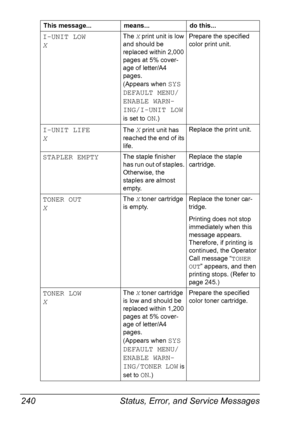 Page 254Status, Error, and Service Messages 240
I-UNIT LOW
XThe X print unit is low 
and should be 
replaced within 2,000 
pages at 5% cover-
age of letter/A4 
pages. 
(Appears when 
SYS 
DEFAULT MENU/
ENABLE WARN-
ING/I-UNIT LOW
 
is set to 
ON.)Prepare the specified 
color print unit.
I-UNIT LIFE
XThe X print unit has 
reached the end of its 
life.Replace the print unit.
STAPLER EMPTYThe staple finisher 
has run out of staples. 
Otherwise, the 
staples are almost 
empty.Replace the staple 
cartridge.
TONER...