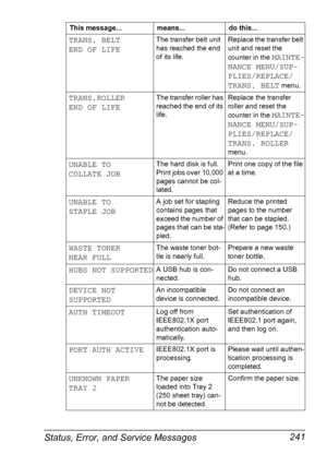 Page 255Status, Error, and Service Messages 241
TRANS. BELT
END OF LIFEThe transfer belt unit 
has reached the end 
of its life.Replace the transfer belt 
unit and reset the 
counter in the 
MAINTE-
NANCE MENU/SUP-
PLIES/REPLACE/
TRANS. BELT
 menu.
TRANS.ROLLER 
END OF LIFEThe transfer roller has 
reached the end of its 
life.Replace the transfer 
roller and reset the 
counter in the 
MAINTE-
NANCE MENU/SUP-
PLIES/REPLACE/
TRANS. ROLLER
 
menu.
UNABLE TO 
COLLATE JOBThe hard disk is full. 
Print jobs over 10,000...