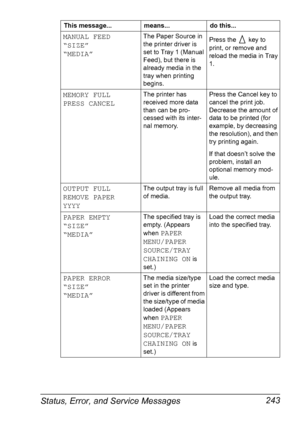 Page 257Status, Error, and Service Messages 243
MANUAL FEED
“SIZE”
“MEDIA”The Paper Source in 
the printer driver is 
set to Tray 1 (Manual 
Feed), but there is 
already media in the 
tray when printing 
begins.Press the   key to 
print, or remove and 
reload the media in Tray 
1.
MEMORY FULL
PRESS CANCELThe printer has 
received more data 
than can be pro-
cessed with its inter-
nal memory.Press the Cancel key to 
cancel the print job.
Decrease the amount of 
data to be printed (for 
example, by decreasing 
the...