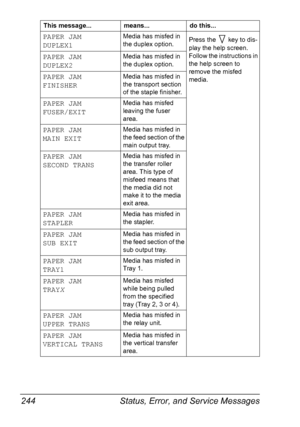 Page 258Status, Error, and Service Messages 244
PAPER JAM
DUPLEX1Media has misfed in 
the duplex option.Press the   key to dis-
play the help screen. 
Follow the instructions in 
the help screen to 
remove the misfed 
media.
PAPER JAM
DUPLEX2Media has misfed in 
the duplex option.
PAPER JAM
FINISHERMedia has misfed in 
the transport section 
of the staple finisher.
PAPER JAM
FUSER/EXITMedia has misfed 
leaving the fuser 
area.
PAPER JAM
MAIN EXITMedia has misfed in 
the feed section of the 
main output tray....