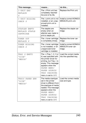 Page 259Status, Error, and Service Messages 245
I-UNIT END
REPLACE
XThe X Print unit has 
completely reached 
the end of its life.Replace the Print unit.
I-UNIT MISSING
CHECK XThe X print unit is not 
installed, or an unap-
proved print unit is 
installed.Install a correct KONICA 
MINOLTA print unit.
STAPLER EMPTY
REPLACE STAPLE
CARTRIDGEThe staples are 
empty when an 
attempt was made to 
print a staple job.Replace the staple car-
tridge.
TONER OUT 
REPLACE XThe X toner cartridge 
is completely empty.Replace...