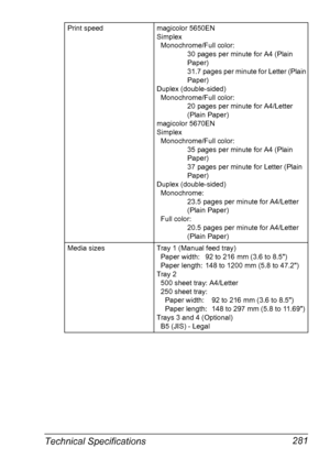 Page 295Technical Specifications 281
Print speed magicolor 5650EN
Simplex
Monochrome/Full color:
30 pages per minute for A4 (Plain 
Paper)
31.7 pages per minute for Letter (Plain 
Paper)
Duplex (double-sided)
Monochrome/Full color:
20 pages per minute for A4/Letter 
(Plain Paper)
magicolor 5670EN
Simplex
Monochrome/Full color:
35 pages per minute for A4 (Plain 
Paper)
37 pages per minute for Letter (Plain 
Paper)
Duplex (double-sided)
Monochrome:
23.5 pages per minute for A4/Letter 
(Plain Paper)
Full color:...