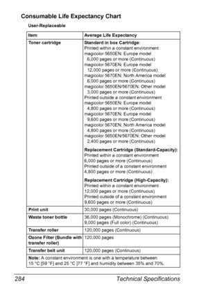 Page 298Technical Specifications 284
Consumable Life Expectancy Chart
User-Replaceable
Item Average Life Expectancy
Toner cartridge Standard in box Cartridge:
Printed within a constant environment
magicolor 5650EN: Europe model
6,000 pages or more (Continuous)
magicolor 5670EN: Europe model
12,000 pages or more (Continuous)
magicolor 5670EN: North America model
6,000 pages or more (Continuous)
magicolor 5650EN/5670EN: Other model
3,000 pages or more (Continuous)
Printed outside a constant environment
magicolor...