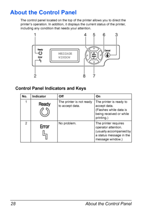 Page 42About the Control Panel 28
About the Control Panel
The control panel located on the top of the printer allows you to direct the 
printer’s operation. In addition, it displays the current status of the printer, 
including any condition that needs your attention.
Control Panel Indicators and Keys
No. Indicator Off On
1 The printer is not ready 
to accept data.The printer is ready to 
accept data.
(Flashes while data is 
being received or while 
printing.)
2 No problem. The printer requires 
operator...