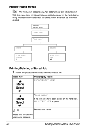 Page 48Configuration Menu Overview 34
PROOF/PRINT MENU
This menu item appears only if an optional hard disk kit is installed.
With this menu item, print jobs that were set to be saved on the hard disk by 
using Job Retention on the Basic tab of the printer driver can be printed or 
deleted.
Printing/Deleting a Stored Job
1Follow the procedure described below to select a job.
Press Key Until Display Reads
PROOF/PRINT MENU
“User name”
If no print jobs have been stored on the hard disk, 
NO STORED JOB appears.
,...