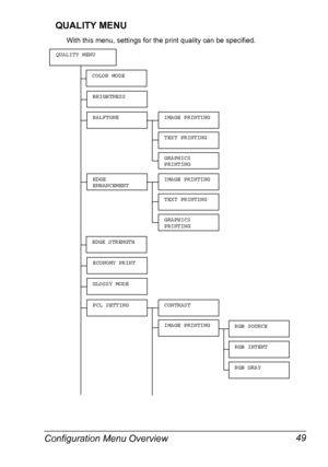 Page 63Configuration Menu Overview 49 QUALITY MENU
With this menu, settings for the print quality can be specified.
TEXT PRINTING
COLOR MODE
BRIGHTNESS
HALFTONE
QUALITY MENU
IMAGE PRINTING
GRAPHICS 
PRINTING
IMAGE PRINTING
PCL SETTINGCONTRAST
TEXT PRINTING
EDGE 
ENHANCEMENTIMAGE PRINTING
GRAPHICS 
PRINTING
EDGE STRENGTH
ECONOMY PRINT
GLOSSY MODE
RGB SOURCE
RGB INTENT
RGB GRAY
Downloaded From ManualsPrinter.com Manuals 