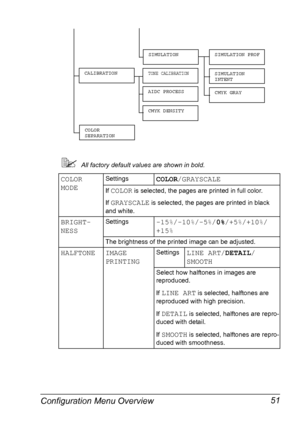 Page 65Configuration Menu Overview 51
All factory default values are shown in bold.
COLOR 
MODESettingsCOLOR/GRAYSCALE
If COLOR is selected, the pages are printed in full color.
If 
GRAYSCALE is selected, the pages are printed in black 
and white.
BRIGHT-
NESSSettings-15%/-10%/-5%/0%/+5%/+10%/
+15%
The brightness of the printed image can be adjusted.
HALFTONE IMAGE 
PRINTINGSettingsLINE ART/DETAIL/
SMOOTH
Select how halftones in images are 
reproduced.
If 
LINE ART is selected, halftones are 
reproduced with...