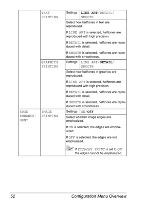 Page 66Configuration Menu Overview 52
TEXT 
PRINTINGSettingsLINE ART/DETAIL/
SMOOTH
Select how halftones in text are 
reproduced.
If 
LINE ART is selected, halftones are 
reproduced with high precision.
If 
DETAIL is selected, halftones are repro-
duced with detail.
If 
SMOOTH is selected, halftones are repro-
duced with smoothness.
GRAPHICS 
PRINTINGSettingsLINE ART/DETAIL/
SMOOTH
Select how halftones in graphics are 
reproduced.
If 
LINE ART is selected, halftones are 
reproduced with high precision.
If...