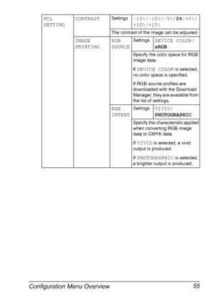 Page 69Configuration Menu Overview 55
PCL 
SETTINGCONTRASTSettings-15%/-10%/-5%/0%/+5%/
+10%/+15%
The contrast of the image can be adjusted.
IMAGE 
PRINTINGRGB 
SOURCESettingsDEVICE COLOR/
sRGB
Specify the color space for RGB 
image data.
If 
DEVICE COLOR is selected, 
no color space is specified.
If RGB source profiles are 
downloaded with the Download 
Manager, they are available from 
the list of settings.
RGB 
INTENTSettingsVIVID/
PHOTOGRAPHIC
Specify the characteristic applied 
when converting RGB image...