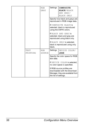 Page 70Configuration Menu Overview 56
RGB 
GRAYSettingsCOMPOSITE 
BLACK/BLACK 
AND GRAY/
BLACK ONLY
Specify how black and grays are 
reproduced in RGB image data.
If 
COMPOSITE BLACK is 
selected, black is reproduced 
using the CMYK colors.
If 
BLACK AND GRAY is 
selected, black and gray are 
reproduced using black only.
If 
BLACK ONLY is selected, 
black is reproduced using only 
black.
TEXT
PRINTINGRGB 
SOURCESettingsDEVICE COLOR/
sRGB
Specify the color space for RGB 
text data.
If 
DEVICE COLOR is selected,...