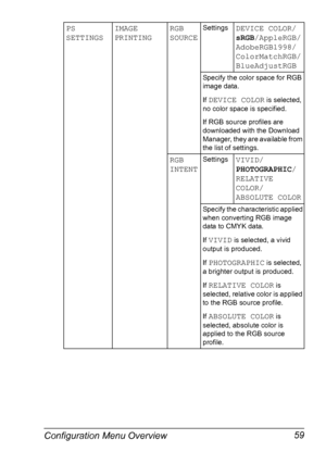 Page 73Configuration Menu Overview 59
PS 
SETTINGSIMAGE 
PRINTINGRGB 
SOURCESettingsDEVICE COLOR/
sRGB/AppleRGB/
AdobeRGB1998/
ColorMatchRGB/
BlueAdjustRGB
Specify the color space for RGB 
image data.
If 
DEVICE COLOR is selected, 
no color space is specified.
If RGB source profiles are 
downloaded with the Download 
Manager, they are available from 
the list of settings.
RGB 
INTENTSettingsVIVID/
PHOTOGRAPHIC/
RELATIVE 
COLOR/
ABSOLUTE COLOR
Specify the characteristic applied 
when converting RGB image 
data...