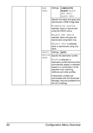 Page 74Configuration Menu Overview 60
RGB 
GRAYSettingsCOMPOSITE 
BLACK/BLACK 
AND GRAY/
BLACK ONLY
Specify how black and grays are 
reproduced in RGB image data.
If 
COMPOSITE BLACK is 
selected, black is reproduced 
using the CMYK colors.
If 
BLACK AND GRAY is 
selected, black and gray are 
reproduced using black only.
If 
BLACK ONLY is selected, 
black is reproduced using only 
black.
DESTI-
NATION 
PROFSettingsAUTO
Specify the destination profile.
If 
AUTO is selected, a 
destination profile that the...