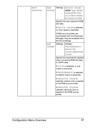 Page 75Configuration Menu Overview 61
TEXT
PRINTINGRGB 
SOURCESettingsDEVICE COLOR/
sRGB/AppleRGB/
AdobeRGB1998/
ColorMatchRGB/
BlueAdjustRGB
Specify the color space for RGB 
text data.
If 
DEVICE COLOR is selected, 
no color space is specified.
If RGB source profiles are 
downloaded with the Download 
Manager, they are available from 
the list of settings.
RGB 
INTENTSettingsVIVID/
PHOTOGRAPHIC/
RELATIVE 
COLOR/ABSOLUTE 
COLOR
Specify the characteristic applied 
when converting RGB text data 
to CMYK data.
If...