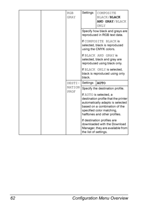 Page 76Configuration Menu Overview 62
RGB 
GRAYSettingsCOMPOSITE 
BLACK/BLACK 
AND GRAY/BLACK 
ONLY
Specify how black and grays are 
reproduced in RGB text data.
If 
COMPOSITE BLACK is 
selected, black is reproduced 
using the CMYK colors.
If 
BLACK AND GRAY is 
selected, black and gray are 
reproduced using black only.
If 
BLACK ONLY is selected, 
black is reproduced using only 
black.
DESTI-
NATION 
PROFSettingsAUTO
Specify the destination profile.
If 
AUTO is selected, a 
destination profile that the printer...