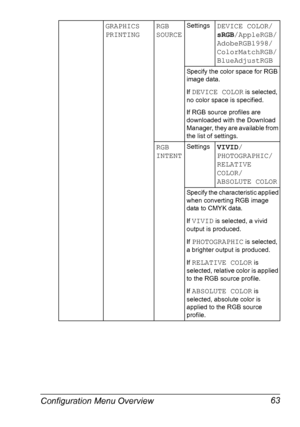 Page 77Configuration Menu Overview 63
GRAPHICS 
PRINTINGRGB 
SOURCESettingsDEVICE COLOR/
sRGB/AppleRGB/
AdobeRGB1998/
ColorMatchRGB/
BlueAdjustRGB
Specify the color space for RGB 
image data.
If 
DEVICE COLOR is selected, 
no color space is specified.
If RGB source profiles are 
downloaded with the Download 
Manager, they are available from 
the list of settings.
RGB 
INTENTSettingsVIVID/
PHOTOGRAPHIC/
RELATIVE 
COLOR/
ABSOLUTE COLOR
Specify the characteristic applied 
when converting RGB image 
data to CMYK...