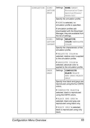 Page 79Configuration Menu Overview 65
SIMULATION SIMU-
LATION 
PROFSettingsNONE/SWOP/
Euroscale/Com-
mercialPress/
TOYO/DIC
Specify the simulation profile.
If 
NONE is selected, no 
simulation profile is specified.
If simulation profiles are 
downloaded with the Download 
Manager, they are available from 
the list of settings.
SIMU-
LATION 
INTENTSettingsRELATIVE 
COLOR/ABSOLUTE 
COLOR
Specify the characteristic of the 
simulation profile.
If 
RELATIVE COLOR is 
selected, relative color is applied 
to the...