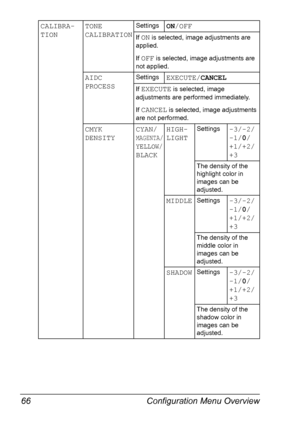 Page 80Configuration Menu Overview 66
CALIBRA-
TIONTONE 
CALIBRATIONSettingsON/OFF
If ON is selected, image adjustments are 
applied.
If 
OFF is selected, image adjustments are 
not applied.
AIDC 
PROCESSSettingsEXECUTE/CANCEL
If EXECUTE is selected, image 
adjustments are performed immediately.
If 
CANCEL is selected, image adjustments 
are not performed.
CMYK 
DENSITYCYAN/
MAGENTA/
YELLOW/
BLACKHIGH-
LIGHT
Settings-3/-2/
-1/0/
+1/+2/
+3
The density of the 
highlight color in 
images can be 
adjusted....