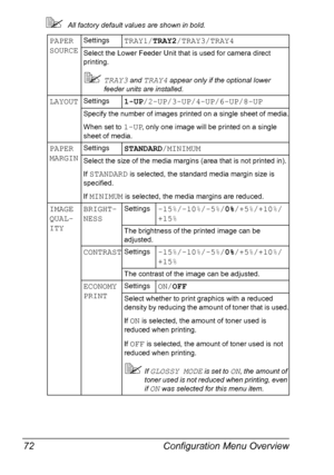 Page 86Configuration Menu Overview 72
All factory default values are shown in bold.
PAPER 
SOURCESettingsTRAY1/TRAY2/TRAY3/TRAY4
Select the Lower Feeder Unit that is used for camera direct 
printing.
TRAY3 and TRAY4 appear only if the optional lower 
feeder units are installed.
LAYOUTSettings1-UP/2-UP/3-UP/4-UP/6-UP/8-UP
Specify the number of images printed on a single sheet of media.
When set to 
1-UP, only one image will be printed on a single 
sheet of media.
PAPER 
MARGINSettingsSTANDARD/MINIMUM
Select...