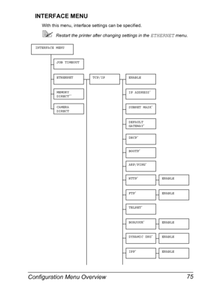 Page 89Configuration Menu Overview 75 INTERFACE MENU
With this menu, interface settings can be specified.
Restart the printer after changing settings in the ETHERNET menu.
SUBNET MASK*
DEFAULT 
GATEWAY*
HTTP*
FTP*
TCP/IPENABLE
IP ADDRESS*
JOB TIMEOUT
ETHERNET
INTERFACE MENU
MEMORY 
DIRECT**
ARP/PING*
CAMERA 
DIRECT
TELNET*
BONJOUR*
DYNAMIC DNS*
IPP*
DHCP*
BOOTP*
ENABLE
ENABLE
ENABLE
ENABLE
ENABLE
Downloaded From ManualsPrinter.com Manuals 