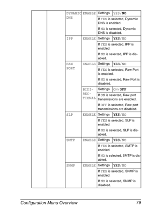 Page 93Configuration Menu Overview 79
DYNAMIC 
DNSENABLESettingsYES/NO
If YES is selected, Dynamic 
DNS is enabled.
If 
NO is selected, Dynamic 
DNS is disabled.
IPP ENABLESettingsYES/NO
If YES is selected, IPP is 
enabled.
If 
NO is selected, IPP is dis-
abled.
RAW 
PORTENABLESettingsYES/NO
If YES is selected, Raw Port 
is enabled.
If 
NO is selected, Raw Port is 
disabled.
BIDI-
REC-
TIONALSettingsON/OFF
If ON is selected, Raw port 
transmissions are enabled.
If 
OFF is selected, Raw port 
transmissions are...