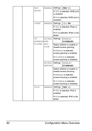 Page 94Configuration Menu Overview 80
WSD 
PRINTENABLESettingsYES/NO
If YES is selected, WSD print 
is enabled.
If 
NO is selected, WSD print is 
disabled.
IPSEC ENABLESettingsYES/NO
If YES is selected, IPsec is 
enabled.
If 
NO is selected, IPsec is dis-
abled.
IP 
ADDRESS 
FILTERACCESS 
PER-
MIS-
SIONSettingsENABLE/
DISABLED
Select whether to enable or 
disable access granting.
If 
ENABLE is selected, 
access granting is enabled.
If 
DISABLE is selected, 
access granting is disabled.
ACCESS...