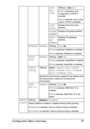 Page 95Configuration Menu Overview 81
AUTO 
SET-
TINGSettingsYES/NO
If YES is selected, auto 
configuration of IPv6 is 
enabled.
If 
NO is selected, auto config-
uration of IPv6 is disabled.
LINK 
LOCALDisplays the Link-Local 
address.
GLOBAL
ADDRESSDisplays the global address.
GATE-
WAY 
ADDRESSDisplays the gateway 
address.
NETWARE ENABLESettingsYES/NO
If YES is selected, NetWare is enabled.
If 
NO is selected, NetWare is disabled.
APPLE
TALKENABLESettingsYES/NO
If YES is selected, AppleTalk is enabled.
If...
