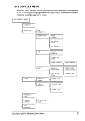 Page 97Configuration Menu Overview 83 SYS DEFAULT MENU
With this menu, settings can be specified to adjust the operation of the printer, 
such as the display language of the message window and the time until the 
machine enters Energy Saver mode.
LANGUAGE
EMULATIONDEF.
EMULATION
POSTSCRIPTWAIT 
TIMEOUT
PS ERROR 
PAGE
PS PROTOCOL
PCLCR/LF 
MAPPING
LINES PER 
PAGE
FONT SOURCEFONT NUMBER
PITCH SIZE
(POINT SIZE)
SYMBOL SET
PAPERDEFAULT 
PAPER
UNIT OF 
MEASURE
SYS DEFAULT MENU
PAPER SIZE
CUSTOM SIZE
PAPER TYPE...