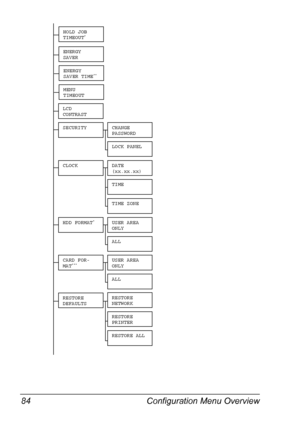 Page 98Configuration Menu Overview 84
LCD 
CONTRAST
SECURITYCHANGE 
PASSWORD
LOCK PANEL
CLOCKDATE 
(xx.xx.xx)
TIME
HDD FORMAT*USER AREA 
ONLY
ALL
RESTORE 
DEFAULTSRESTORE 
NETWORK
RESTORE 
PRINTER
RESTORE ALL
ENERGY 
SAVER TIME**
MENU 
TIMEOUT
ENERGY 
SAVER
TIME ZONE
HOLD JOB 
TIMEOUT*
CARD FOR-
MAT***USER AREA 
ONLY
ALL
Downloaded From ManualsPrinter.com Manuals 