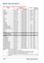 Page 122Media Specifications 108
Media Specifications
What types and sizes of media can I load? 
Media Media Size Tray* Duplex (double-sided)Inch Millimeter
Letter 8.5 x 11.0 215.9 x 279.4 1/2/3/4 Yes
Legal 8.5 x 14.0 215.9 x 355.6 1/3/4 Yes
Statement 5.5 x 8.5 139.7 x 215.9 1/2** No
Executive 7.25 x 10.5 184.2 x 266.7 1/2**/3/4 Yes
A4 8.2 x 11.7 210.0 x 297.0 1/2/3/4 Yes
A5 5.9 x 8.3 148.0 x 210.0 1/2** No
A6 4.1 x 5.8 105.0 x 148.0 1/2** No
B5 (JIS) 7.2 x 10.1 182.0 x 257.0 1/2**/3/4 Yes
B6 5.0 x 7.2 128.0 x...